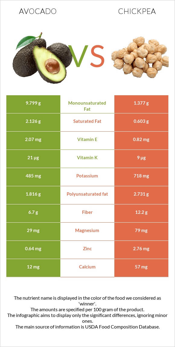 Avocado vs Chickpeas infographic