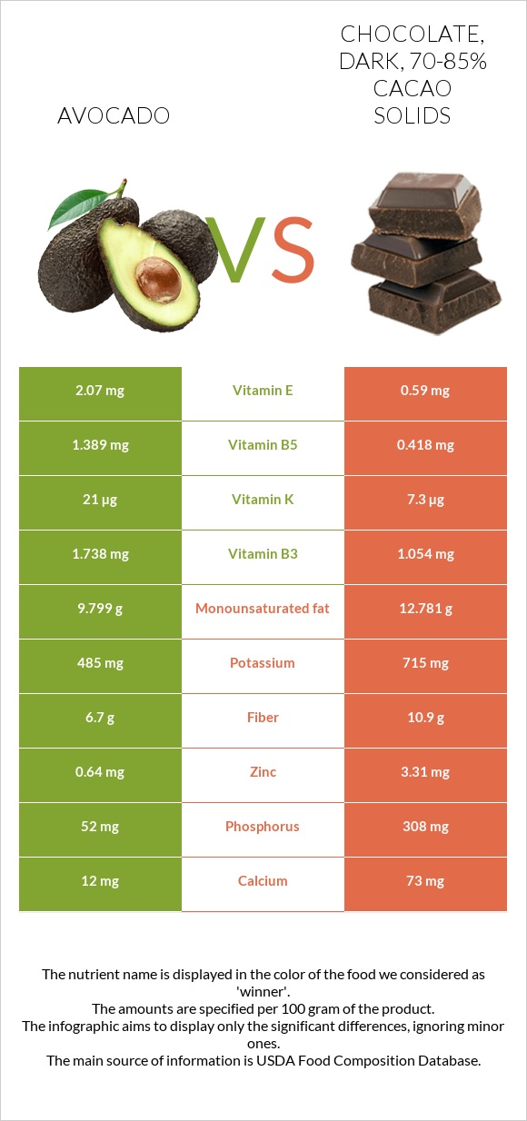 Avocado vs. Chocolate, dark, 7085 cacao solids — InDepth Nutrition Comparison