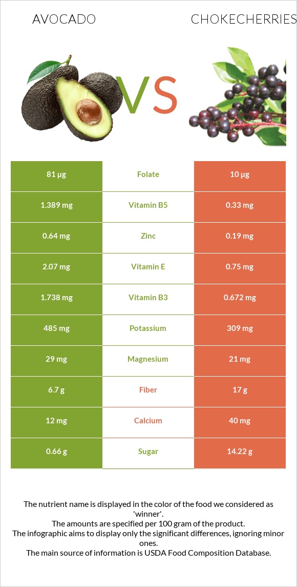 Avocado vs Chokecherries infographic