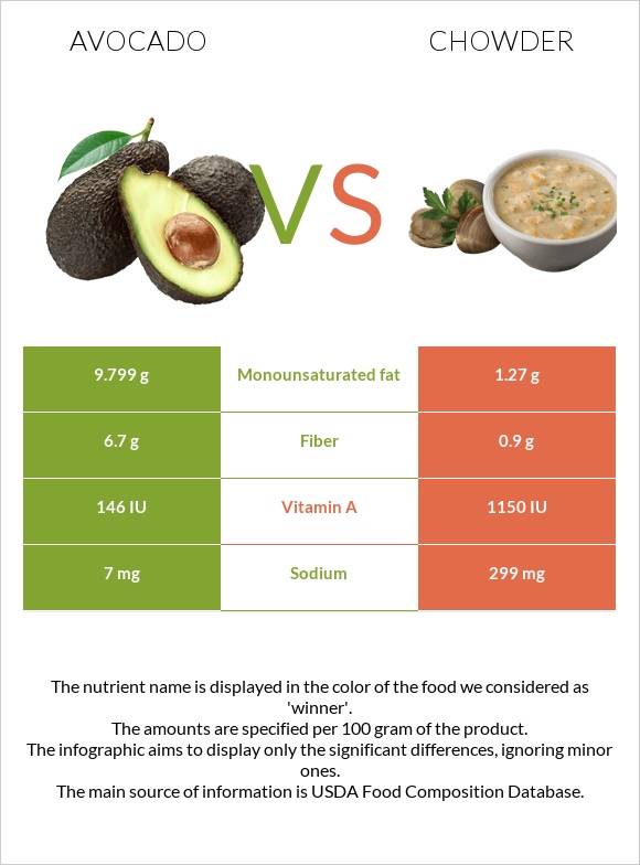 Ավոկադո vs Chowder infographic