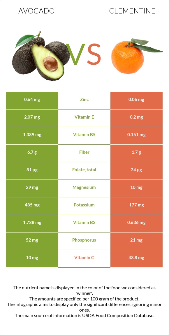Avocado vs Clementine infographic