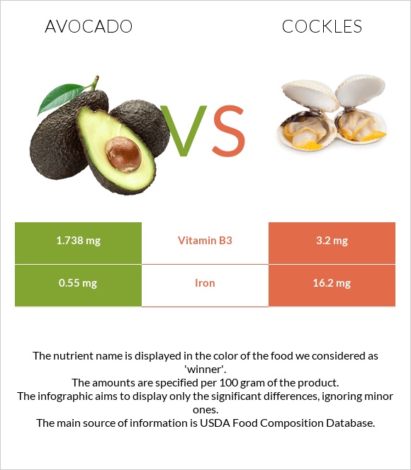 Avocado vs Cockles infographic