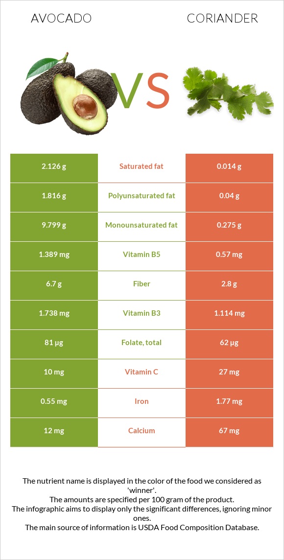 Avocado vs Coriander infographic