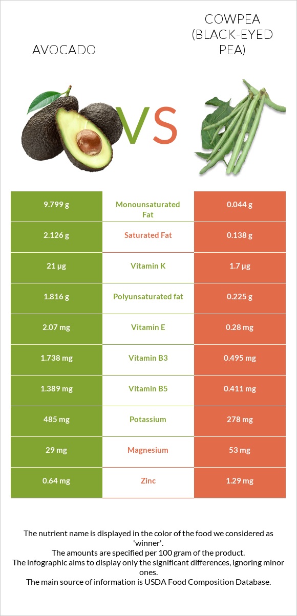 Avocado vs Cowpea (Black-eyed pea) infographic