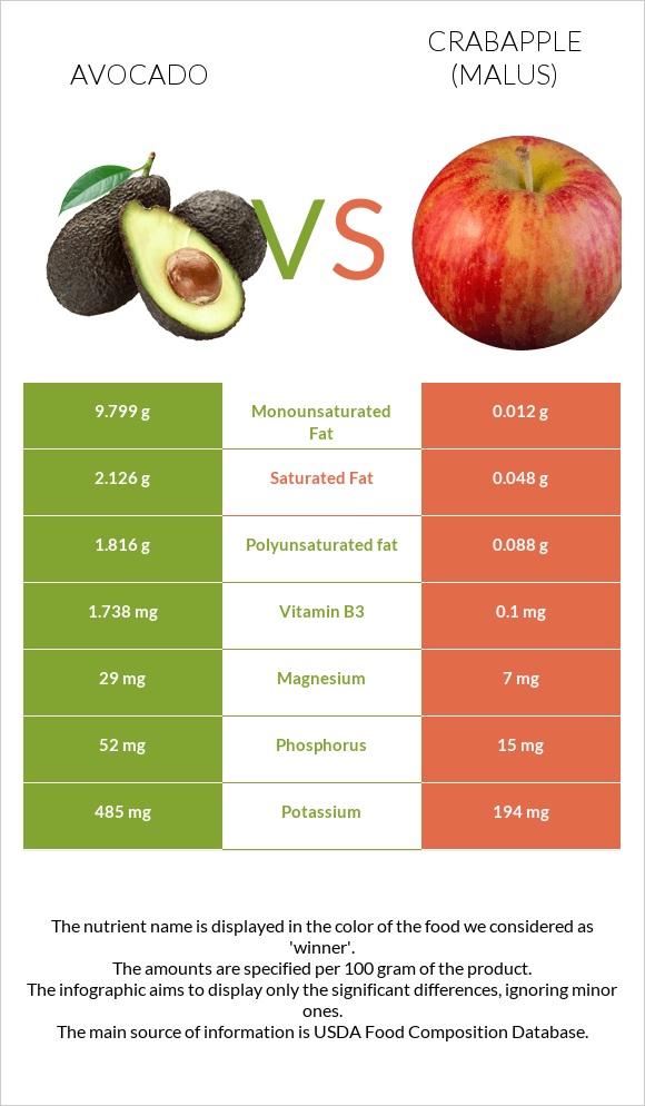 Avocado vs Crabapple (Malus) infographic