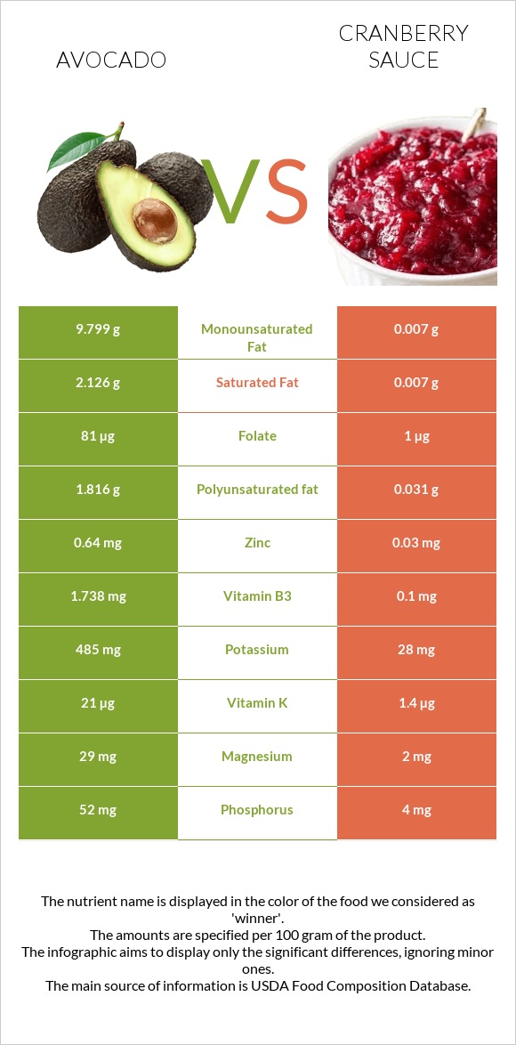 Ավոկադո vs Լոռամրգի սոուս infographic