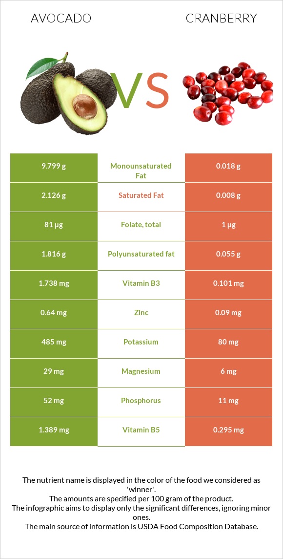 Avocado vs Cranberry infographic