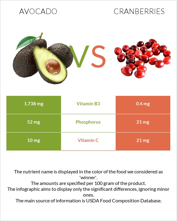 Avocado vs Cranberries infographic