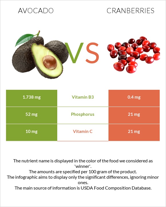 Avocado vs Cranberry infographic