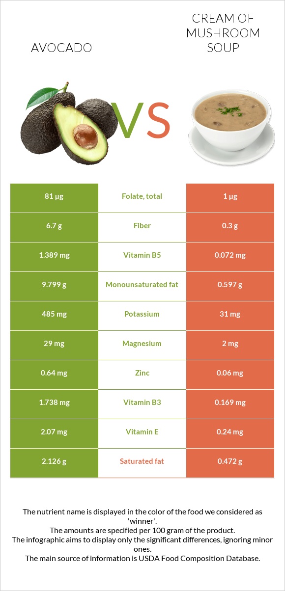 Avocado vs Cream of mushroom soup infographic