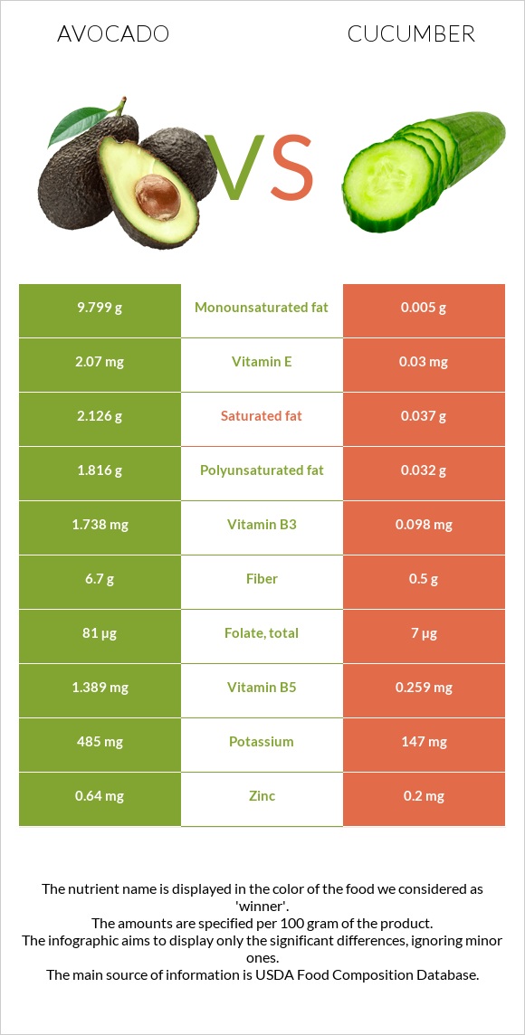 Avocado vs Cucumber infographic