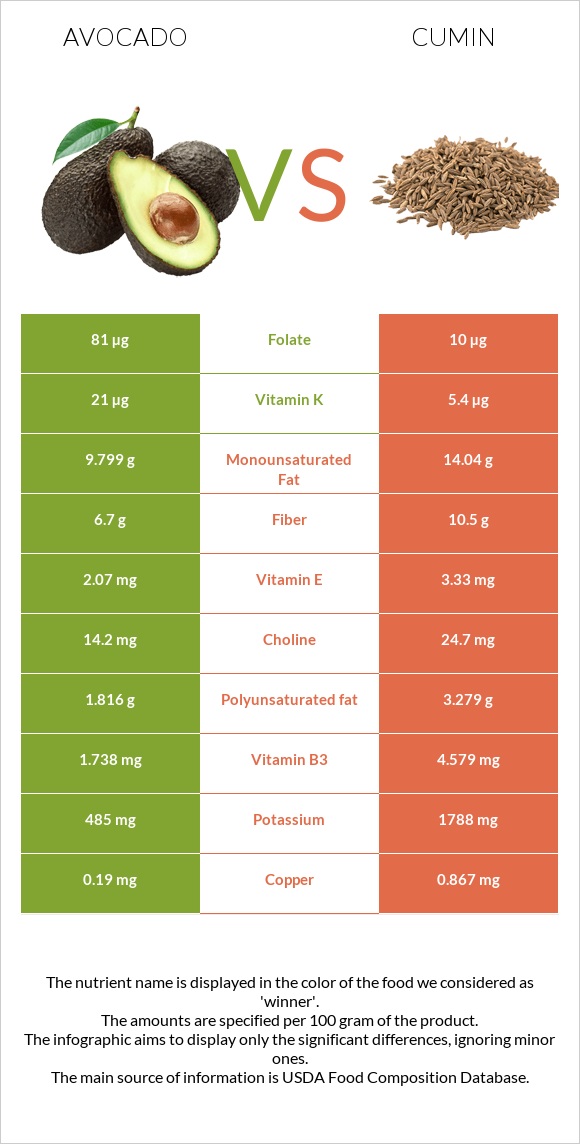 Avocado vs Cumin infographic