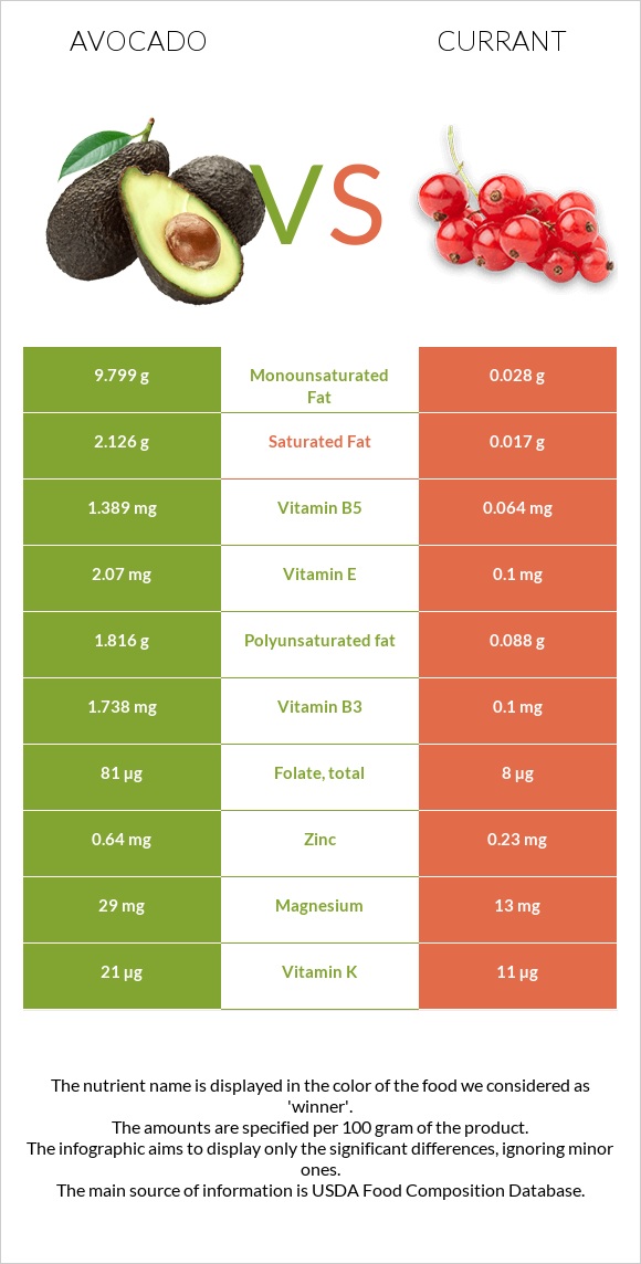 Avocado vs Currant infographic