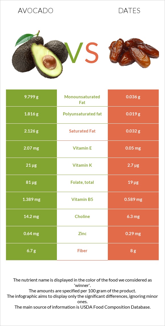Avocado vs Dates  infographic