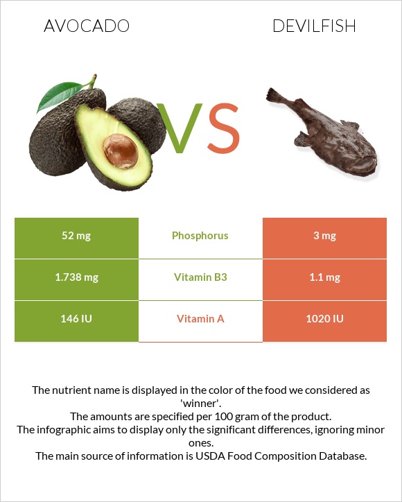 Avocado vs Devilfish infographic