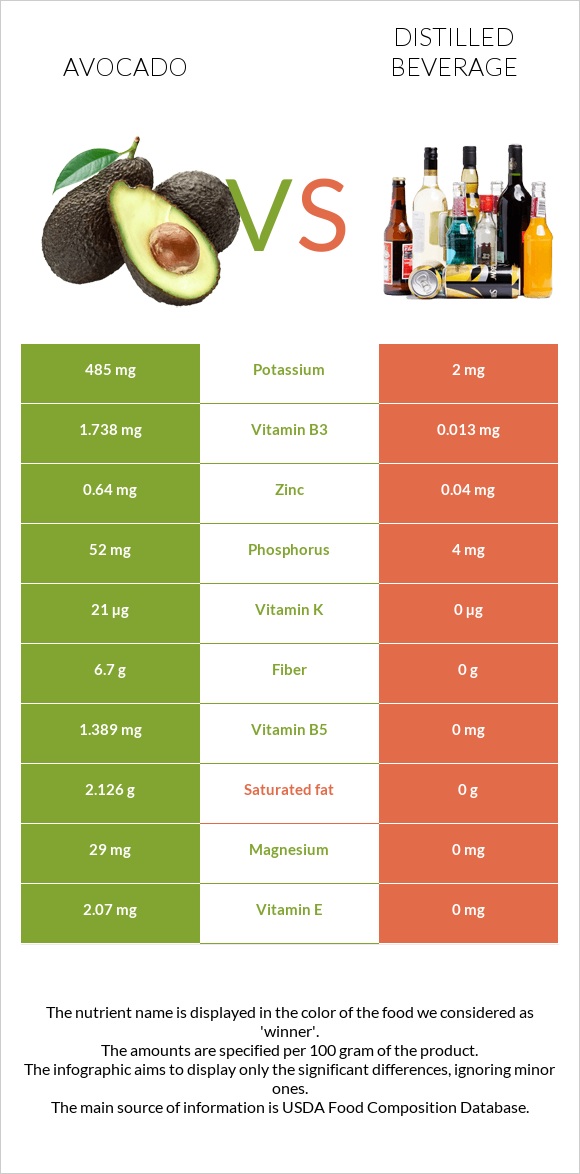 Avocado vs Distilled beverage infographic