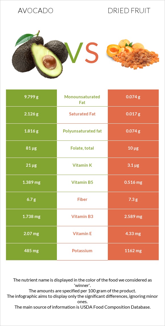 Avocado vs Dried fruit infographic