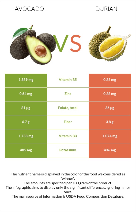 Avocado vs Durian infographic
