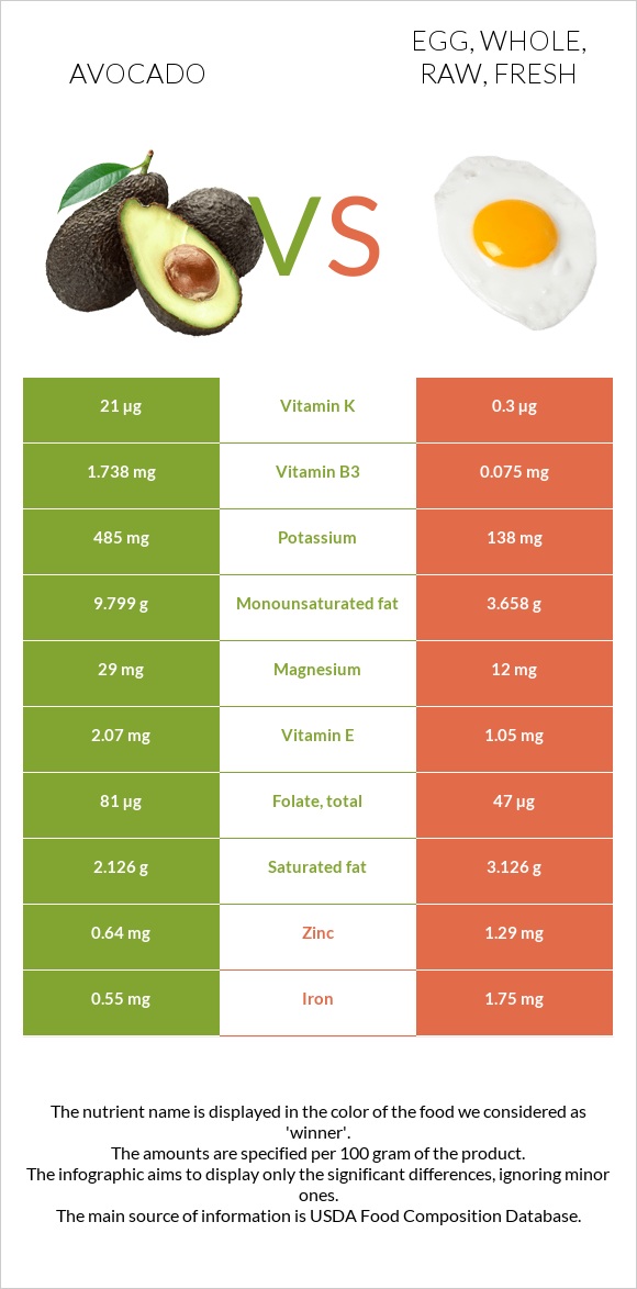 Avocado vs Egg, whole, raw, fresh infographic