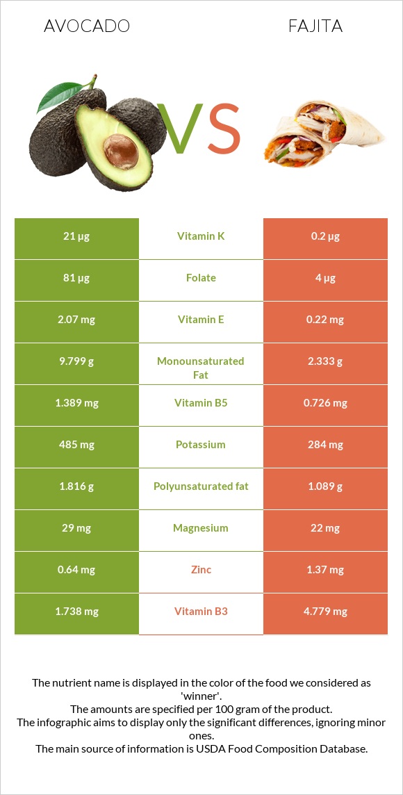 Avocado vs Fajita infographic