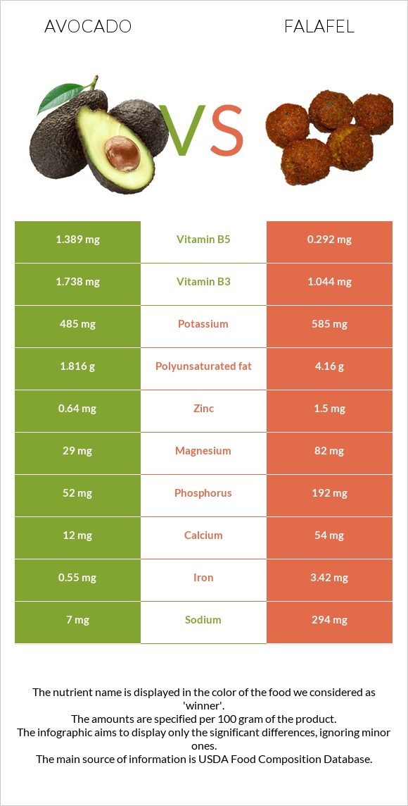 Avocado vs Falafel infographic