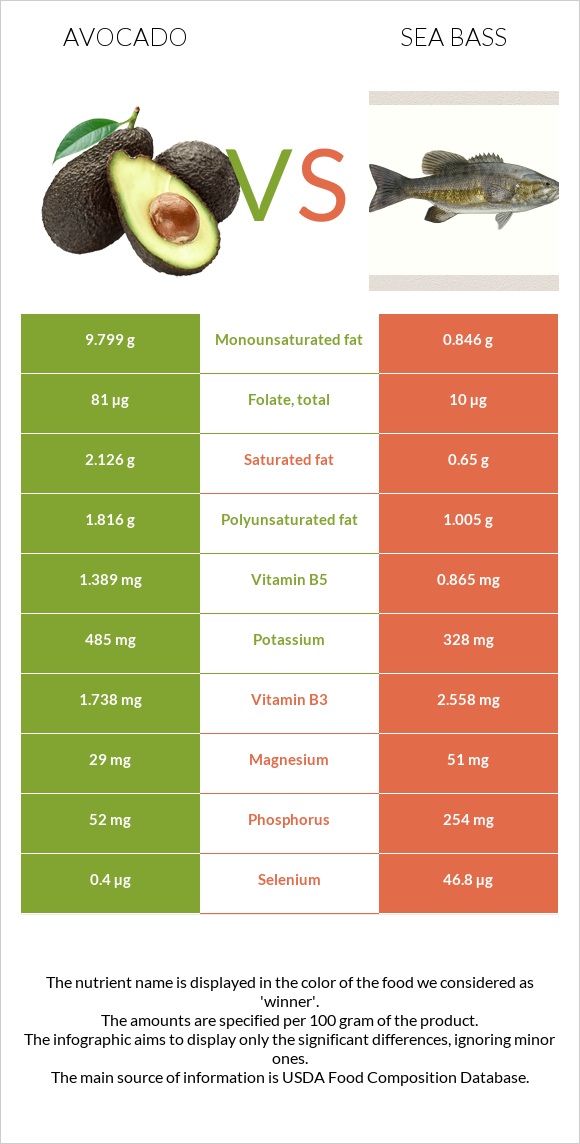 Avocado vs Sea bass infographic