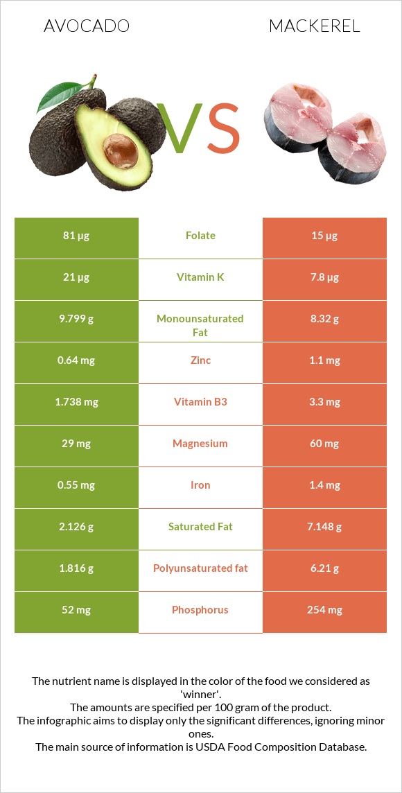 Avocado vs Mackerel infographic