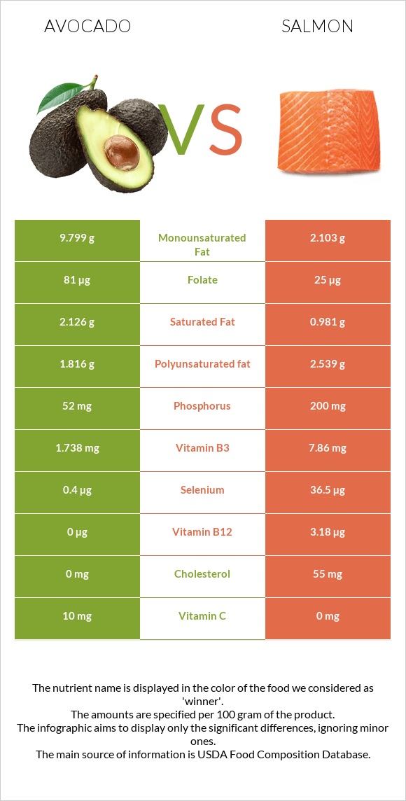 Avocado vs Salmon raw infographic