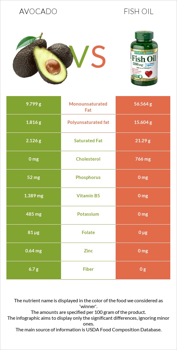 Avocado vs Fish oil infographic