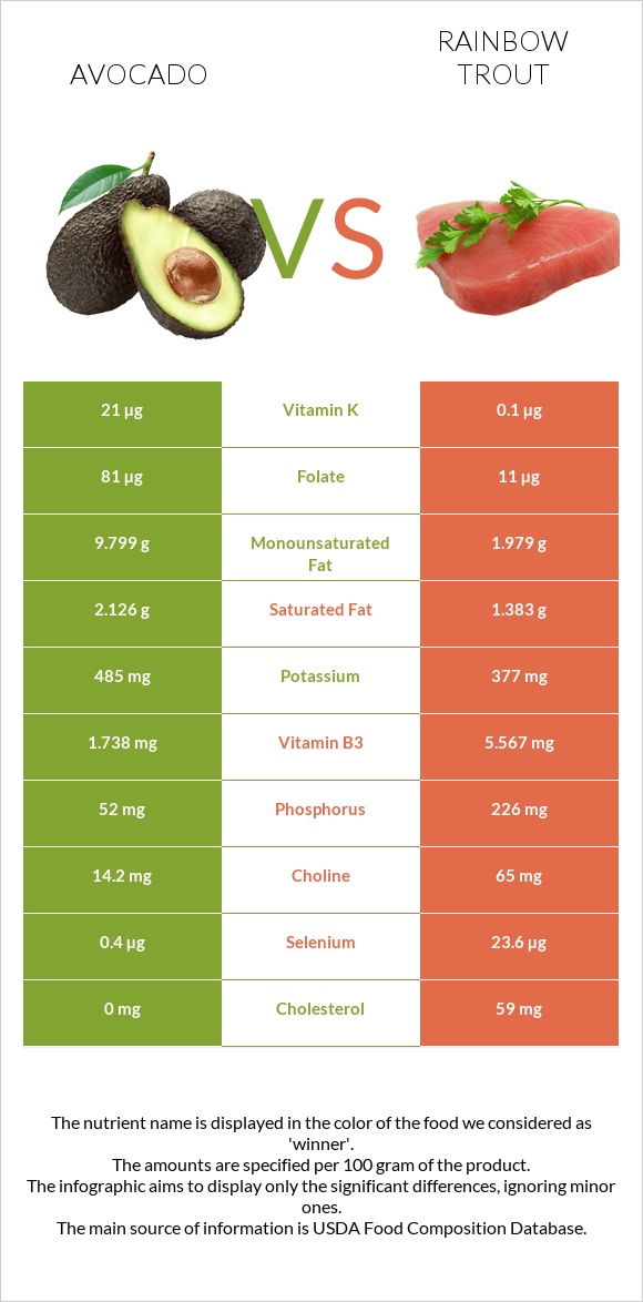 Avocado vs Rainbow trout infographic