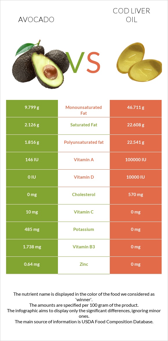 Avocado vs Cod liver oil infographic