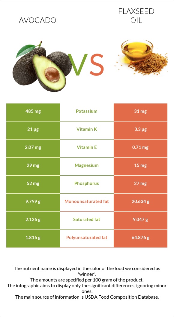 Avocado vs. Flaxseed oil — InDepth Nutrition Comparison