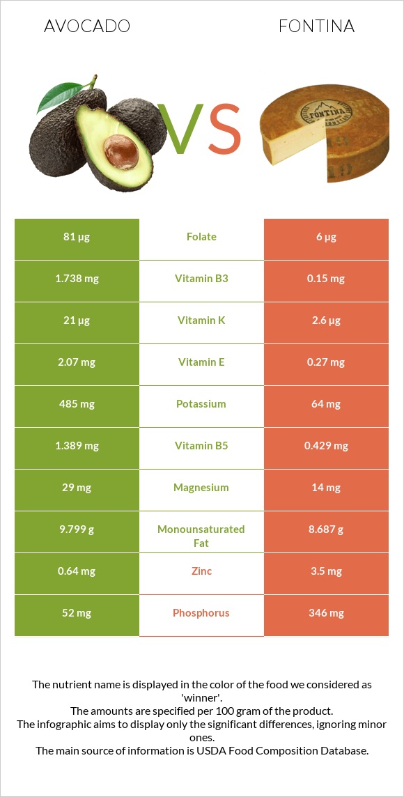 Avocado vs Fontina infographic