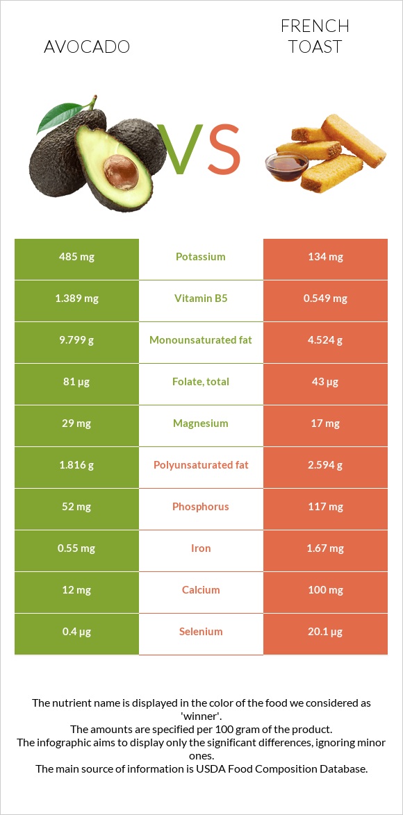 Ավոկադո vs Ֆրանսիական տոստ infographic