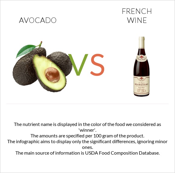 Avocado vs French wine infographic