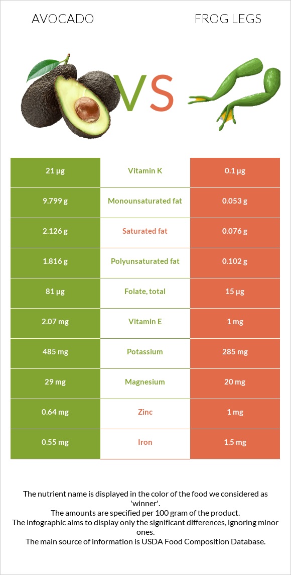 Avocado vs Frog legs infographic