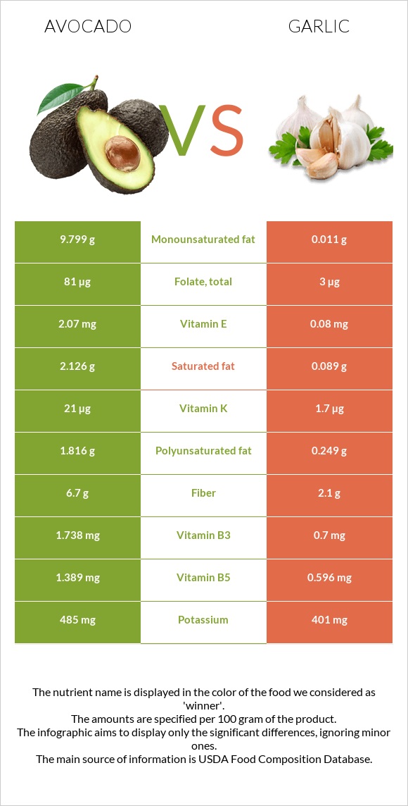 Ավոկադո vs Սխտոր infographic