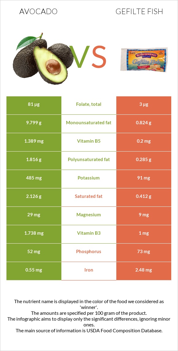 Avocado vs Gefilte fish infographic