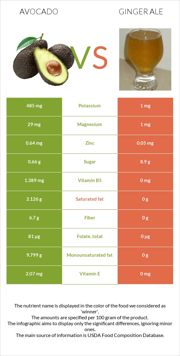 Ավոկադո vs Ginger ale infographic