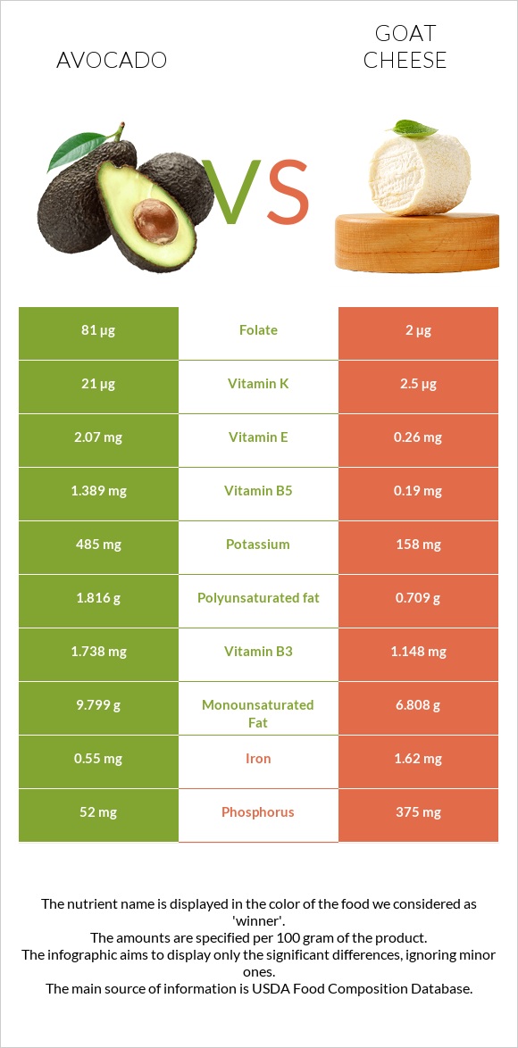 Avocado vs Goat cheese infographic