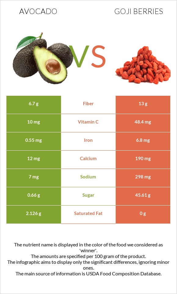 Avocado vs Goji berries infographic