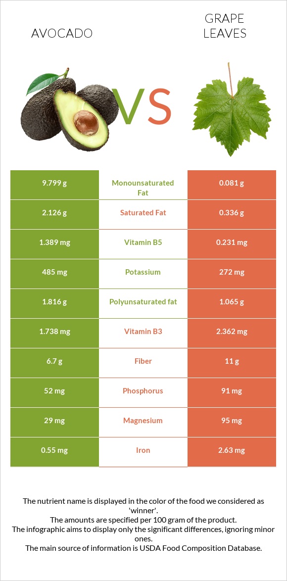 Avocado vs Grape leaves infographic