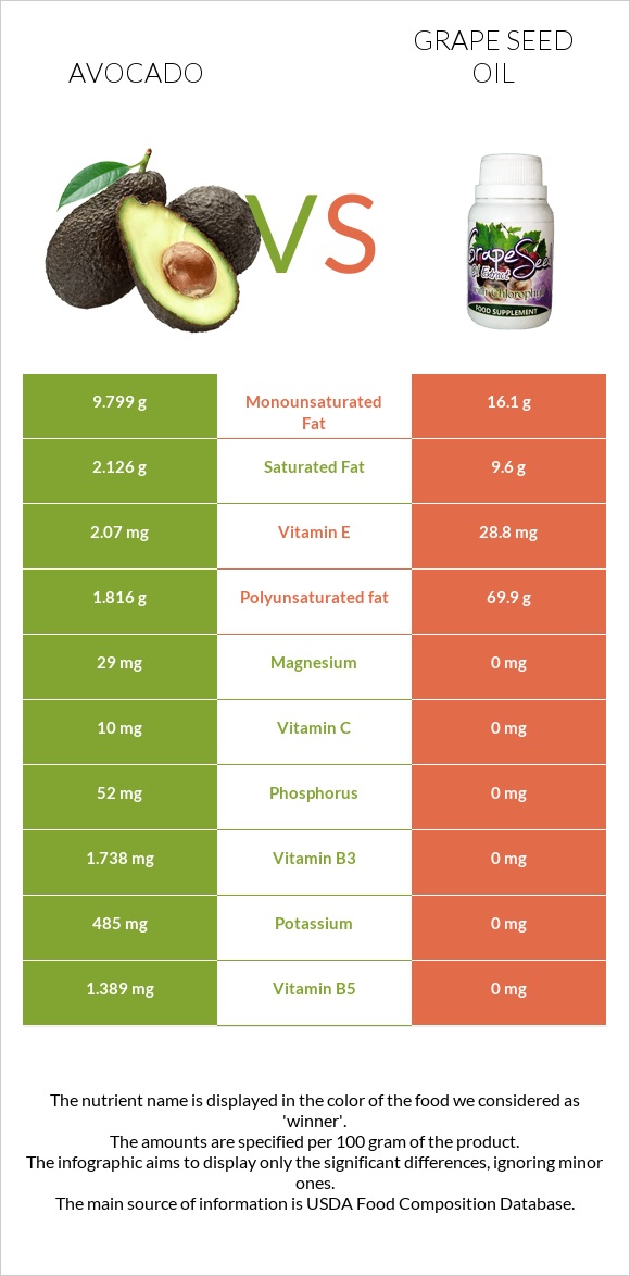 Avocado vs Grape seed oil infographic