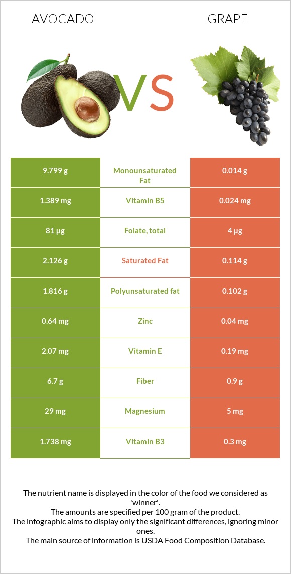 Ավոկադո vs Խաղող infographic