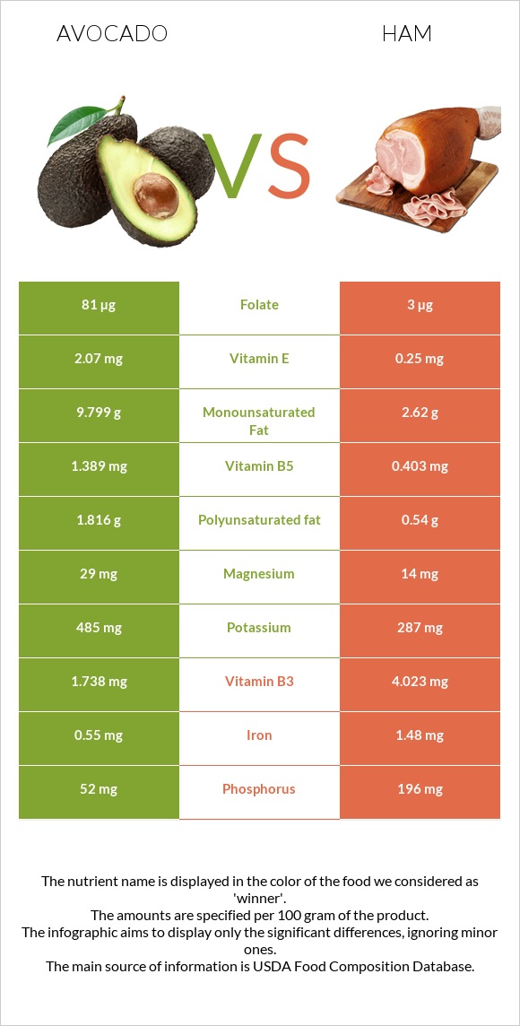 Avocado vs Ham infographic