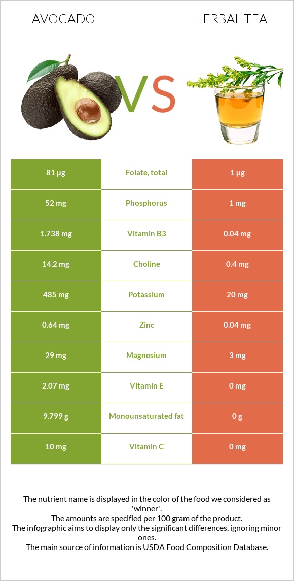 Avocado vs Herbal tea infographic