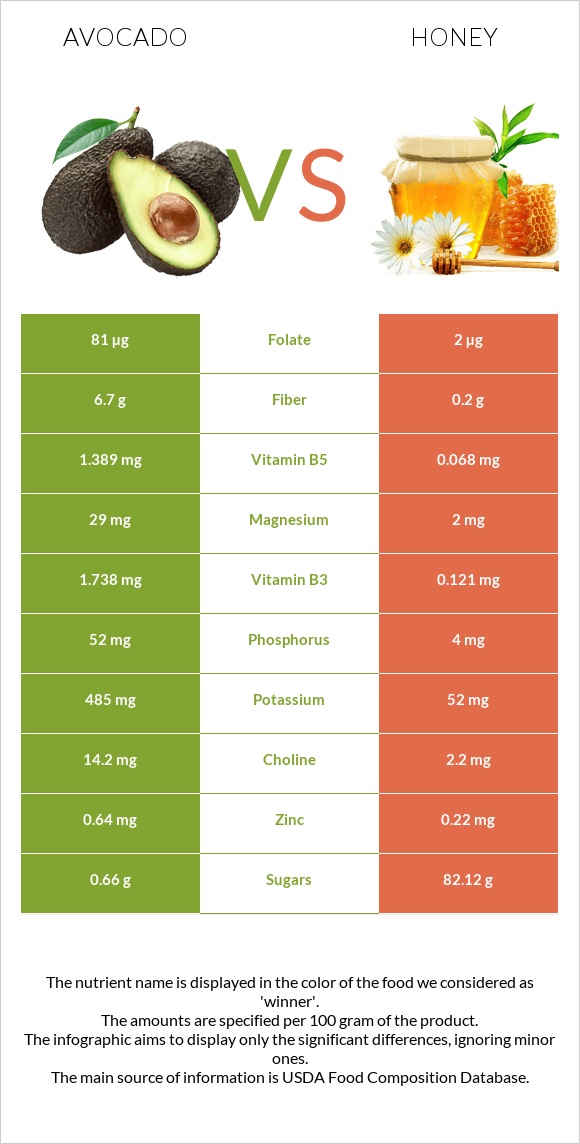 Avocado vs Honey infographic