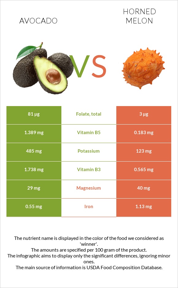 Avocado vs Horned melon infographic