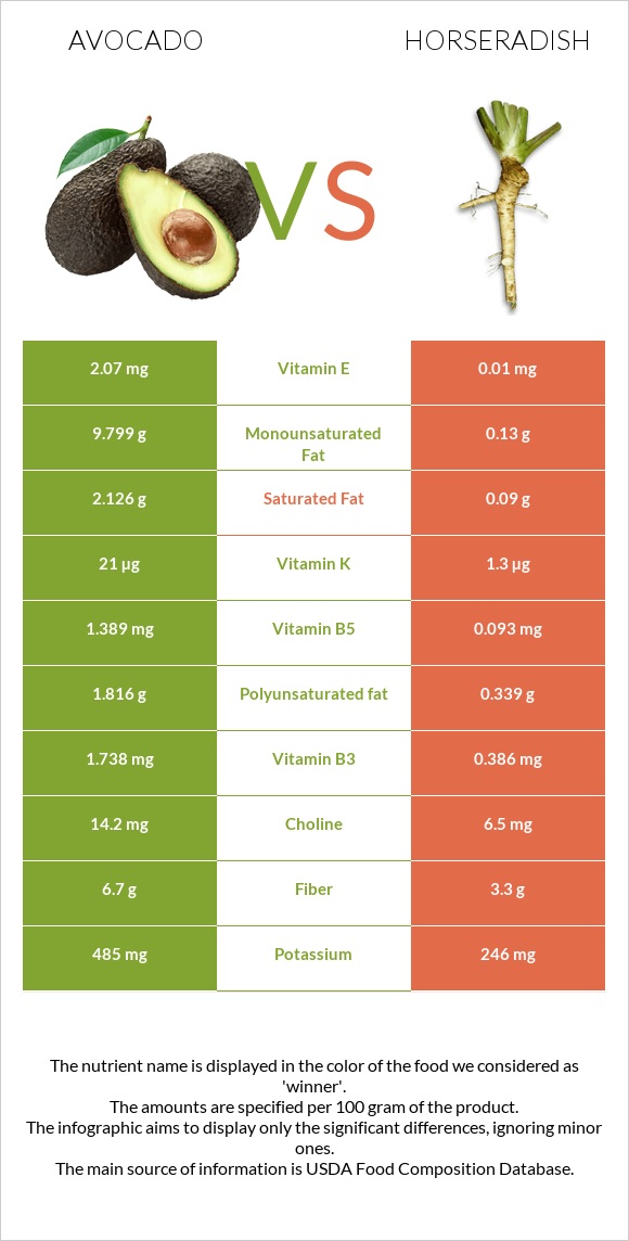 Avocado vs Horseradish infographic