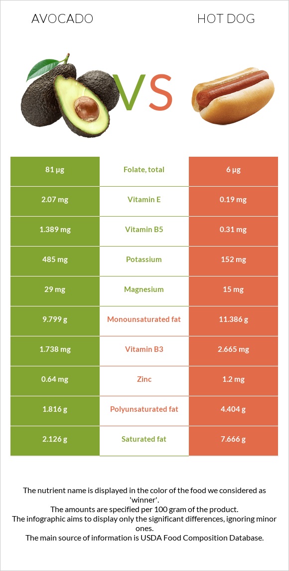 Ավոկադո vs Հոթ դոգ infographic